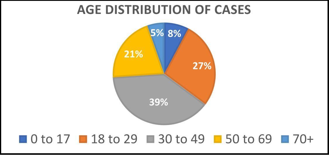 Age distribution of COVID-19 in Santa Barbara County